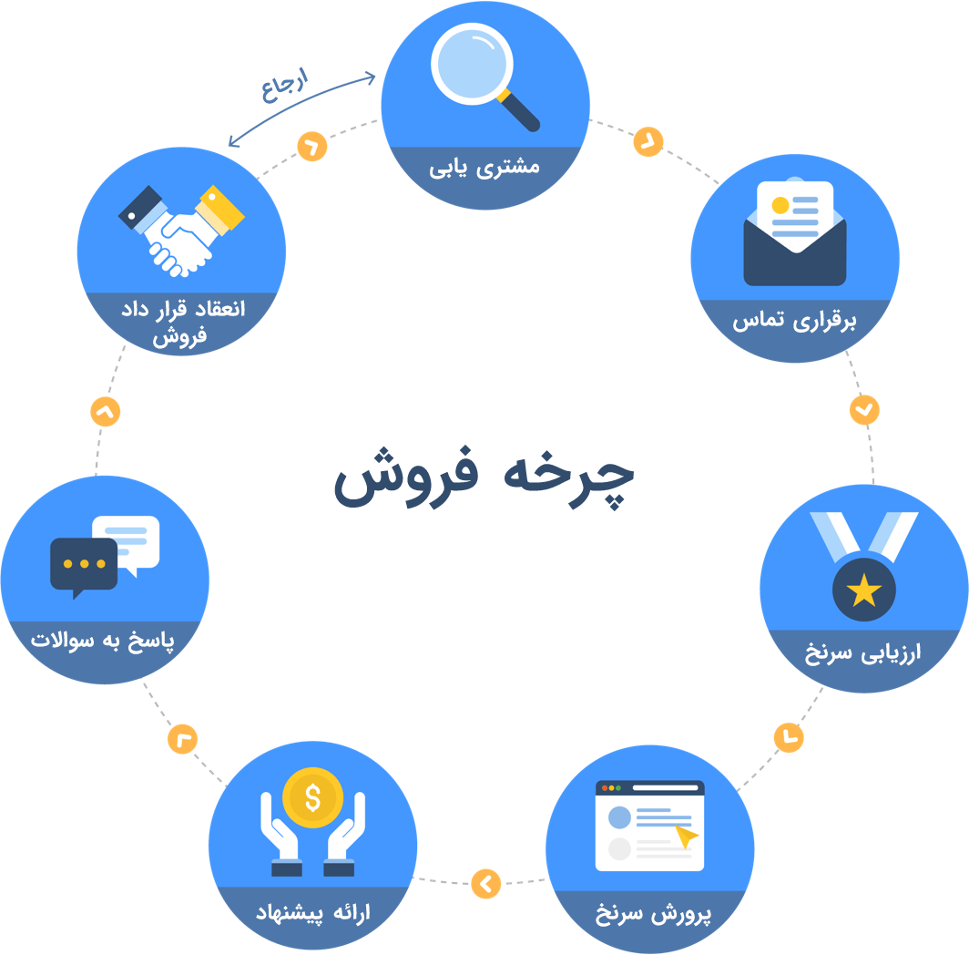 نرم افزار crm_ارتباط با مشتری 