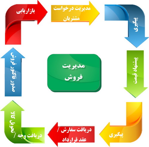 مدیریت فرآیند فروش